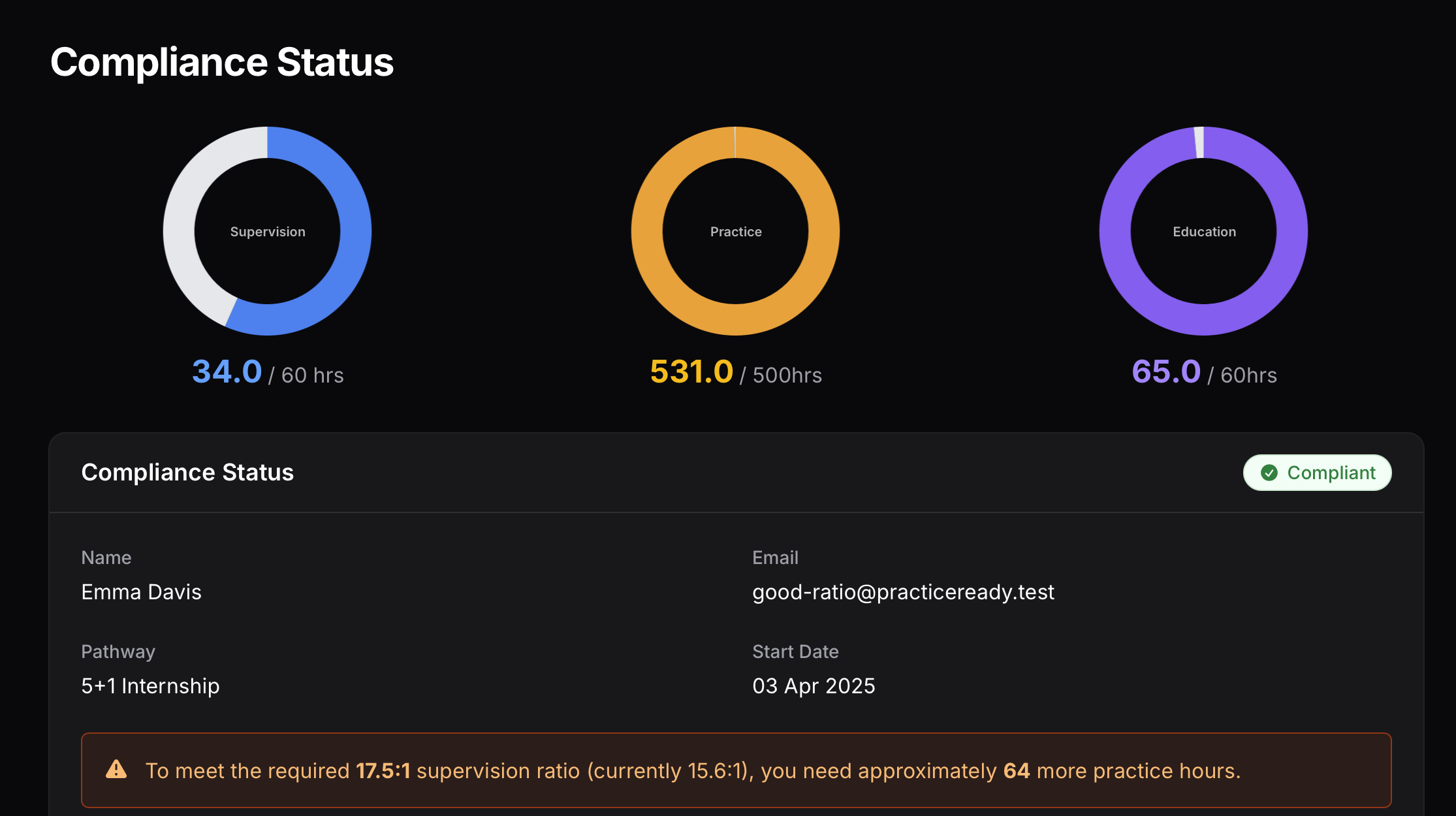 Compliance report showing supervision ratios for provisional psychologists